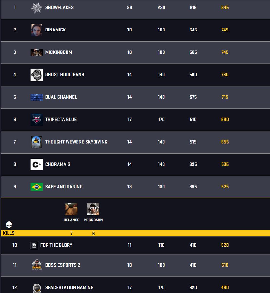 teamagax's tweet photo. Eis o resultado da GLL WINGMAN VI FINAL AMERICAS! Nosso mestre @necroaqn junto com seu duo @alexrelance conquistaram um honroso NONO LUGAR. $600 para o duo merecidos! Foi um campeonato intenso com uma mescla de SA com NA. Parabéns jovens! #GLL #PUBG #TEAMAGAX https://t.co/hYI2CAiGZD