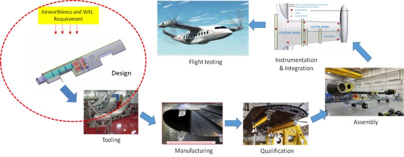 clean_aviation's tweet photo. Innovative wings for innovative rotorcraft: discover Clean Sky's T-WING project for reduced weight + more efficient manufacturing, coordinated by @CIRA_Scpa for @LDO_Helicopters Tilt Rotor demonstrator! @EU_H2020 #ResearchImpactEU
https://t.co/xfnnsZzzWs https://t.co/eLdRZGpOFa