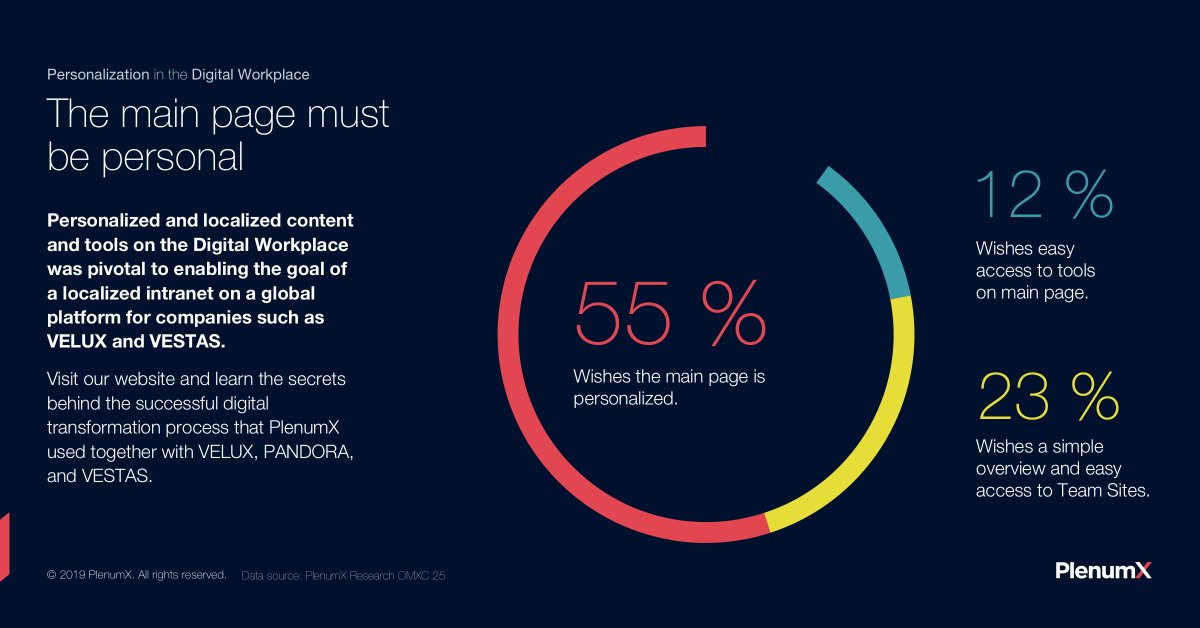 JesperBorggaard's tweet photo. IS PERSONALIZATION STILL RELEVANT?
Personalized and localized content and tools on the #DigitalWorkplace was pivotal enabling the goal of a localized intranet on #Office365 for companies such as #VELUX and #VESTAS.
Visit https://t.co/vn42AAPu1z &amp; learn the secrets #IntraTeam19. https://t.co/ln40E1aAkH
