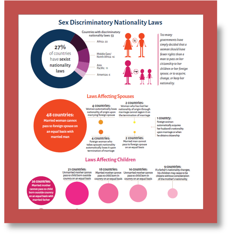 kachambwa's tweet photo. "Too many governments have simply decided that a woman should have fewer rights than a man to pass on her citizenship to her children or her foreign spouse, or to acquire, change, or keep her nationality|" .....https://t.co/pzxCG2d3hE.
#StopDisrimination https://t.co/a0RhgyoOJX