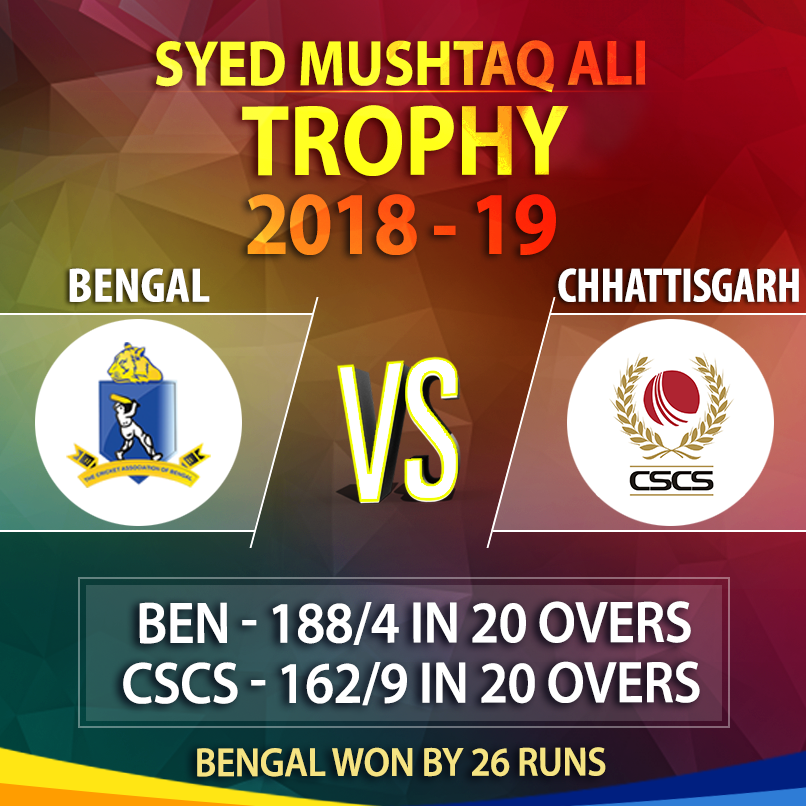 CabCricket's tweet photo. Match Update : Bengal v Chhattisgarh, #SyedMushtaqAli TROPHY

#Bengal- 188/4 in 20 overs
#AEaswaran 59(41), #MTiwary 42(27)
#SSingh 2/28.

#Chhattisgarh- 162/9 in 20 overs.
#HSBhatia 54(36), #AKhare 30(29).
#SGhosh 4/32, #IPorel 3/25

Bengal won by 26 runs.

#BENvCSCS
#CAB https://t.co/jXlCetiTSA