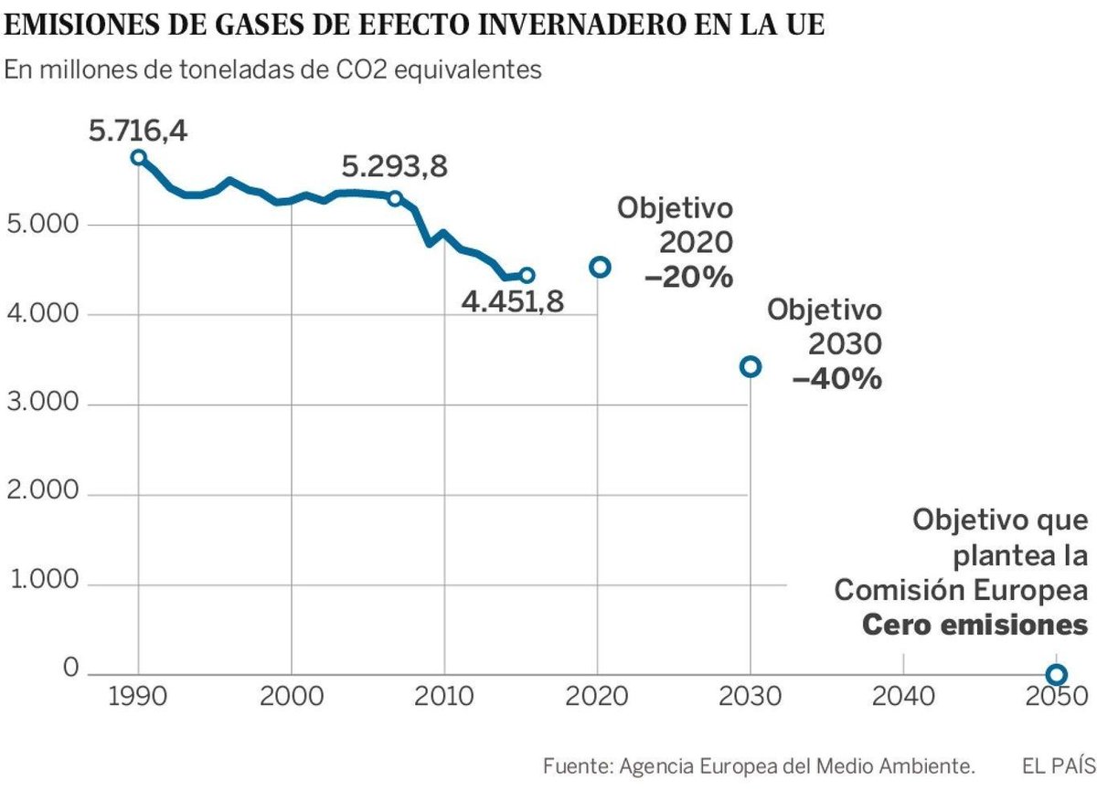 wef_es's tweet photo. Adiós, combustibles fósiles: en 2050 Europa dependerá de las renovables y la energía nuclear https://t.co/cGy6C15YHw #wef https://t.co/y8YGejKvMC