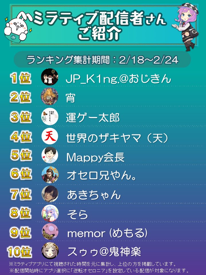 いちこ 逆転オセロニア No Twitter 先週の Mirrativ ランキングを入手しました 1位は Jp K1ng おじきん さん 2週連続の1位おめでとうございます ノ W ヾ 週末はカップ戦に関する配信が増えそうな予感 ˊᵕˋ ノわくわく オセロニア T Co Uqaqgv064t