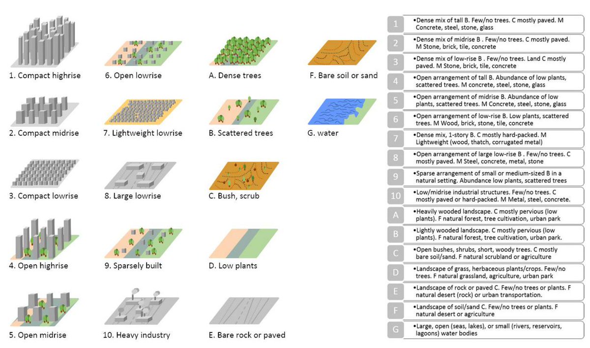 mdemuzere's tweet photo. Part II of our HUMan INfluence EXperiment for #LocalClimateZone mapping resulted in some additional #guidelines for improved #urban #mapping @MDPIOpenAccess https://t.co/EqqFAHZJZ7
#WUDAPT @FbwUGent and many collaborators (and students!) https://t.co/92R9sT4GK7