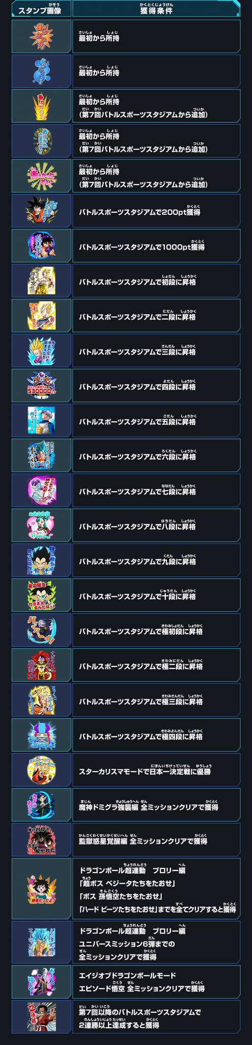 龍球道 Sdbh バトルスポーツスタジアム チャットスタンプ一覧 Sdbh T Co 1rw3s5aifb T Co Falnmqqm36 Twitter