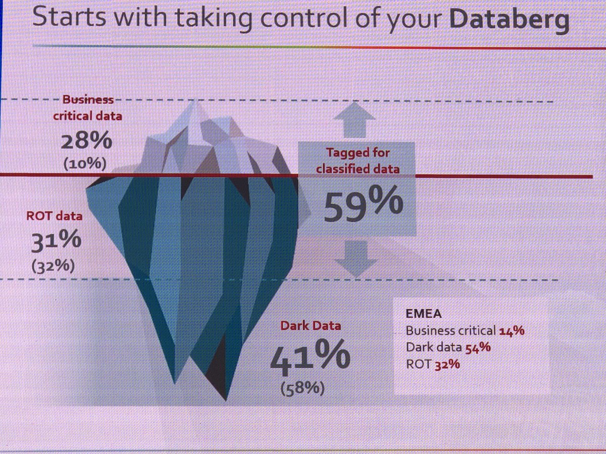 VeritasTechEMEA's tweet photo. Johnny Karam, VP Emerging Sales presented the results from the latest South Africa 🇿🇦 #Databerg Research. If you don’t have visibility, it is hard to manage data and you can’t implement a good #datamanagement strategy. Data is growing, moving to the cloud & needs to be available. https://t.co/ZhYRwujqH1