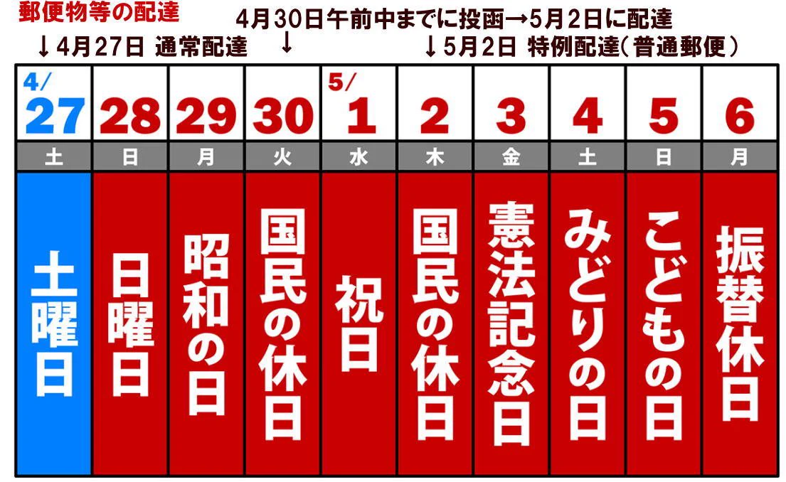 今年の長いゴールデンウィークは郵便物に注意！！知らないと大変なことになるかも・・・