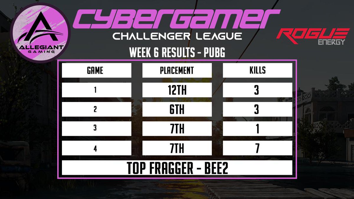 AllegiantOrg's tweet photo. The #ALGPUBG crew returned to form last night in the CG #PUBG Challenger League. After a rough week 5 they claw back a spot and sit in 12th. On our way back to the top 10!
Top Fragger of the night - Bee2! 
#PledgeYourAllegiance | @CyberGamerAUS | @PUBGOCE https://t.co/17Y2IjMZUl
