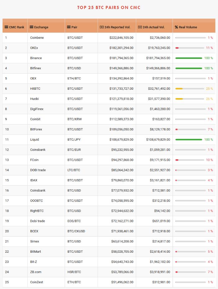 cryplonews's tweet image. Only 3 from the top 25 exchanges seem to have true volume.

Well done @binance @bitfinex