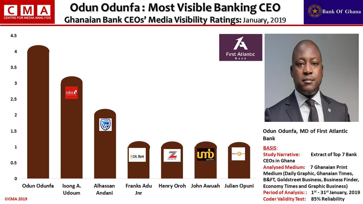 CMA_AFRICA's tweet photo. Odun Odunfa: Most Visible Ghanaian Banking CEO: CMA Ratings: January, 2019
Tap the link below for more
https://t.co/9smhbmAlEa
@FirstAtlanticGH @UBAGhanaltd @StanbicBankGH @CalBankLtd @ZenithBankGhana @myumbbank @fidelitybankgh @Joy997FM @Citi973 @TheGhanaWeb 
#CMANews #CMARating https://t.co/eDz9VtlNeR