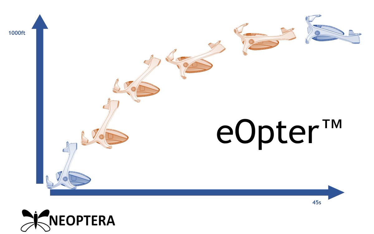 seandaly_cdr's tweet photo. eOpter by @NeopteraAero is different from other #eVTOL designs. Is tilt-body transition simpler &amp; safer than tilt-wing/tilt-rotor approaches? Read the C-Drone Review's interview with founder Arnaud Didey at #eVTOL2019. https://t.co/ZWOkwN9bDq #UrbanAirMobility #airtaxi #aviation https://t.co/gSKHn9DZaP