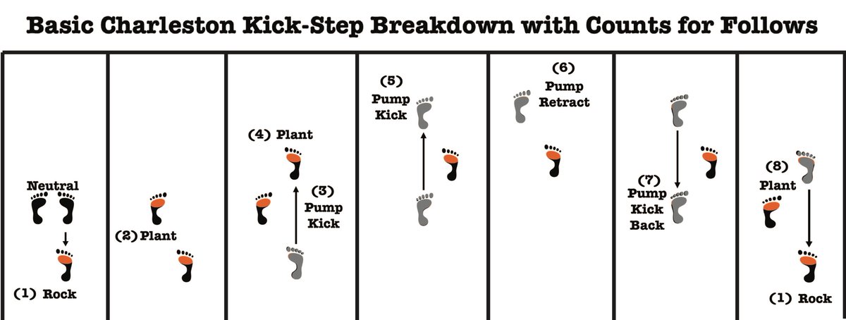 Next 2 Mondays, we're teaching Charleston! So I made a breakdown of the footwork instead of doing homework👍