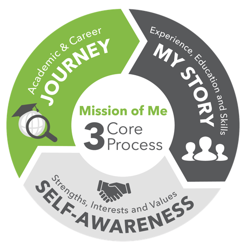 Students who go through the WOW program have the advantage of knowing their "Mission of Me" profile=a way for kids to leave HS &amp; enter college, trade school, internships, and careers knowing what they've learned and experienced

#worldofwork #riasec #careerexposure
