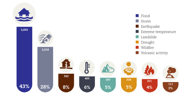 PreventionWeb's tweet photo. Weather related disasters cause 90% of global losses. Climate services can save lives and money https://t.co/QwqMYwP1T7 https://t.co/tCgoT5MY9W