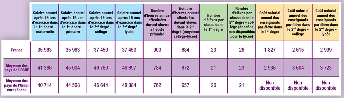 Les chiffres indiquent donc ce que les enseignants savent déjà : ils n’ont pas à rougir de la quantité de travail qu’ils fournissent, d’autant que leur charge de travail globale s’accroît avec les réformes ow.ly/lZDA30nR55e #educnat #rémunération