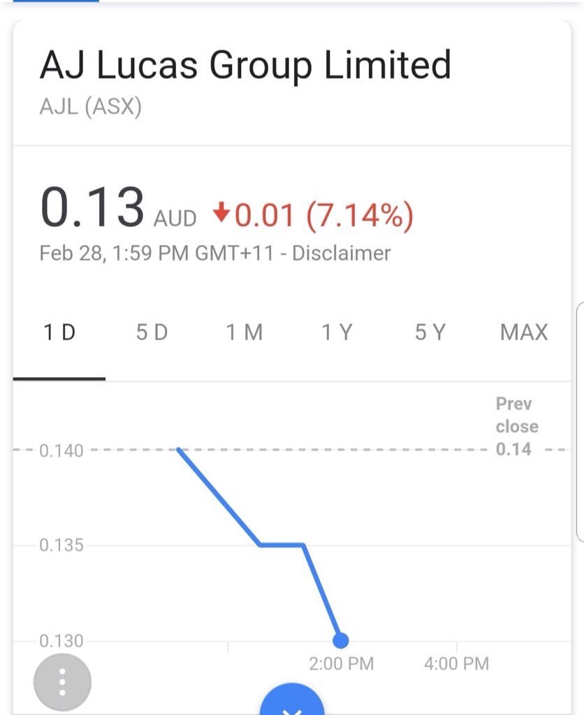 #Cuadrilla parent company AJ Lucas shares hit a new low, losing 7% overnight. 

They've drilled a number of wells over the last 9 years but have failed to produce any oil or gas - let's see this for what it is, a massive confidence trick that has been shown to be a con.