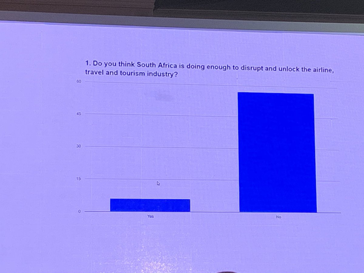 Tourism_Update's tweet image. Results of spot poll at #barsa2019 #BARSASummit19 This opens doors to serious discussion on how to swing this vote the other side. #tourismupdate