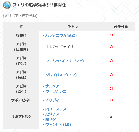 グラブル攻略 Gamewith على تويتر リミフェリ性能検証 奥義 味方の闇属性攻撃30 Da率30 Up 4t 奥義t含 サポ1 味方全体の光属性 闇属性ダメージ10 軽減 サポ2 敵が幽想の檻中 1アビ は全体に闇属性10 追撃効果 共存関係は画像参照 幽想の檻 敵の特殊