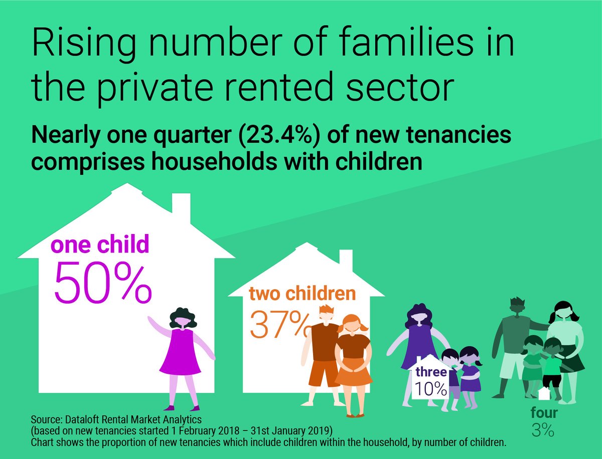 ContecDigitalUK's tweet photo. Lettings agents – are you actively seeking landlords who provide accommodation for families? #rentalproperty #landlord #lettings https://t.co/eBvvzKPFQH