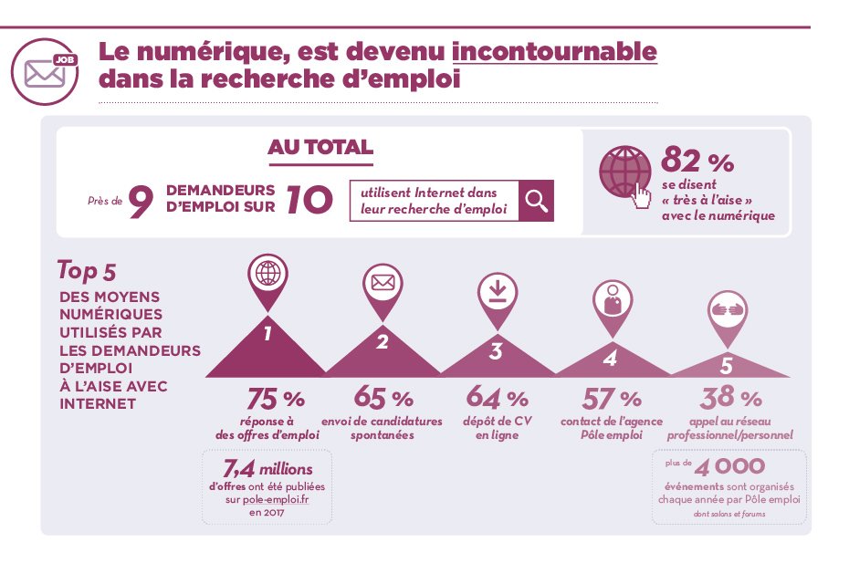 FranceTravail's tweet photo. [#SemaineNumérique] Le #numérique est devenu incontournable dans la recherche d’#emploi. Le top 5 des moyens numériques utilisés par les demandeurs d’emploi à l’aise avec #Internet 👇 https://t.co/QJ2OnXMMAr