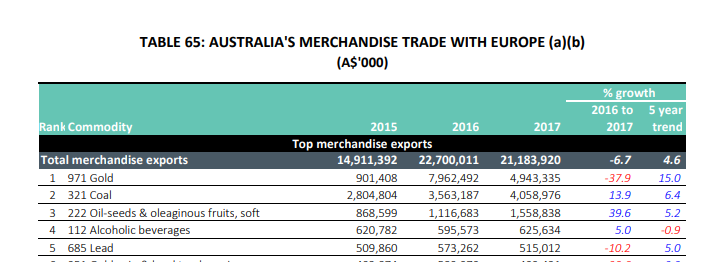 7/ Australia does indeed do $70bn in annual trade with Europe. Of that, about half is our exports. Let's see what that's comprised of. Oh, fantastic. The only two of any significant size are gold and coal. Bulk commodities with 0% tariffs. I hope all you Brits like mining.