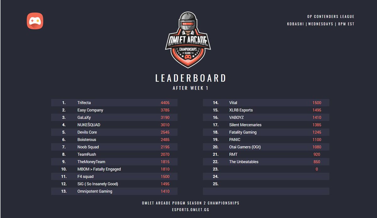 KobashiTV's tweet photo. Week 3 of the Kobashi Contender's League of the @omletarcade Championships Season 2 comes to an end.
Trifecta jumping off to a huge lead after winning 2/3 of the Week 3 games.
NukeSquad won game 3.
GG's all!
#PUBGMobile #PUBGM @PUBGMobile #OPS2 #StreamPlayWin https://t.co/ctFpfYZ9ZI