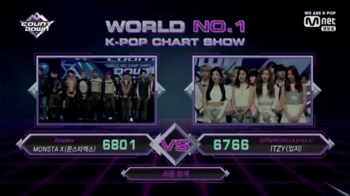 M0NSTAY's tweet photo. 40 points... that’s how much we beat them by... so y’all see why we can’t slow down right?? WE HAVE TO KEEP STREAMING AND VOTING DOING OUR BEST BECAUSE IT WONT COME EASY #Monsta_X #MonstaX3rdWin #MONSTAX_Alligator #WE_ARE_HERE https://t.co/hdKBHXLkmY