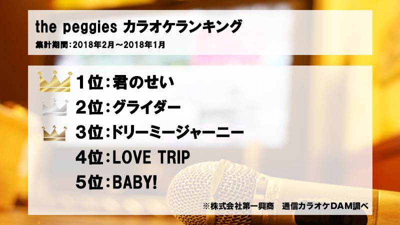 dam_indies's tweet photo. 👑”the peggies”カラオケランキング👑
2011年結成し活動しているバンド。
一度聴いたら忘れないガールズバンドにしか出せないキャッチーなメロディーが特徴的！
注目のガールズバンドのカラオケランキングはこちら！

@the_peggies #thepeggies https://t.co/bZwPuYUJHe