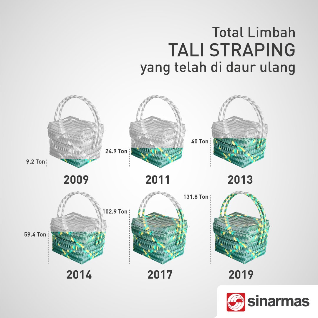 Sinar_MasID's tweet photo. Dahsyat! Ternyata sudah lebih dari 130 ton limbah tali strapping yang telah di daur ulang oleh Bapak Muhammad Nur sejak tahun 2008. 

#SinarMas #MerajutHarapan #APPSinarMas https://t.co/pdHa20GxnX