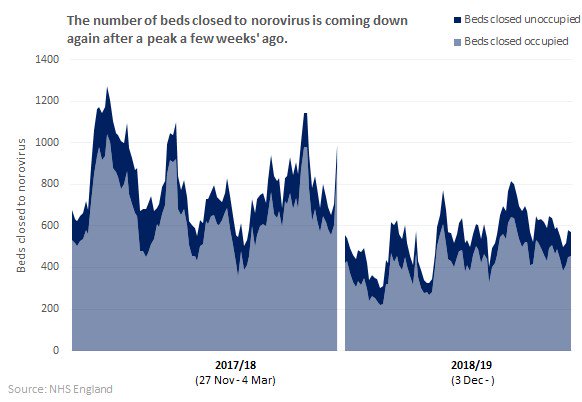 WardDeborahJ's tweet photo. Today's @NHSEnglandStats #winterstats show some signs of a winter wind down: G&amp;A bed occupancy lowest since beginning of Jan, norovirus ⬇️and ambulance arrivals ⬇️. https://t.co/GV4x09Ycmb