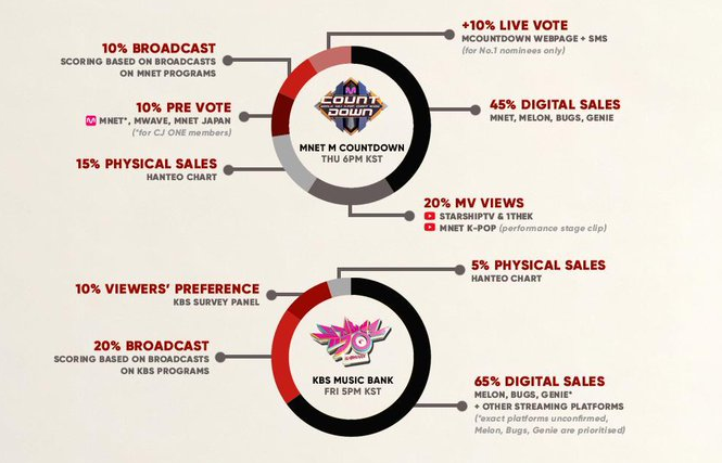 kihyunsnena's tweet photo. mubank tomorrow is much harder at 65% compared to 45% today, just pls pls stream, get her back in the charts 🙏 just wanna see the boys happy + celebrating https://t.co/qdPgtREiPQ