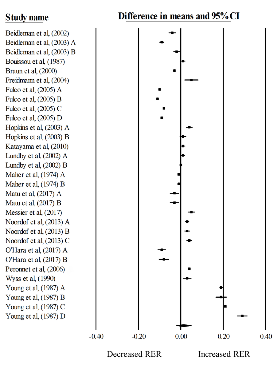 AlexGriffiths14's tweet photo. Great to see our paper published showing that changes in substrate oxidation at #altitude are not as first thought. Increased RER in some studies and decreased RER in others. Effect may be mediated by feeding state and ex intensity 🤔https://t.co/4tby2HS7DG #phdchat #exercise https://t.co/JyidoSDtHz