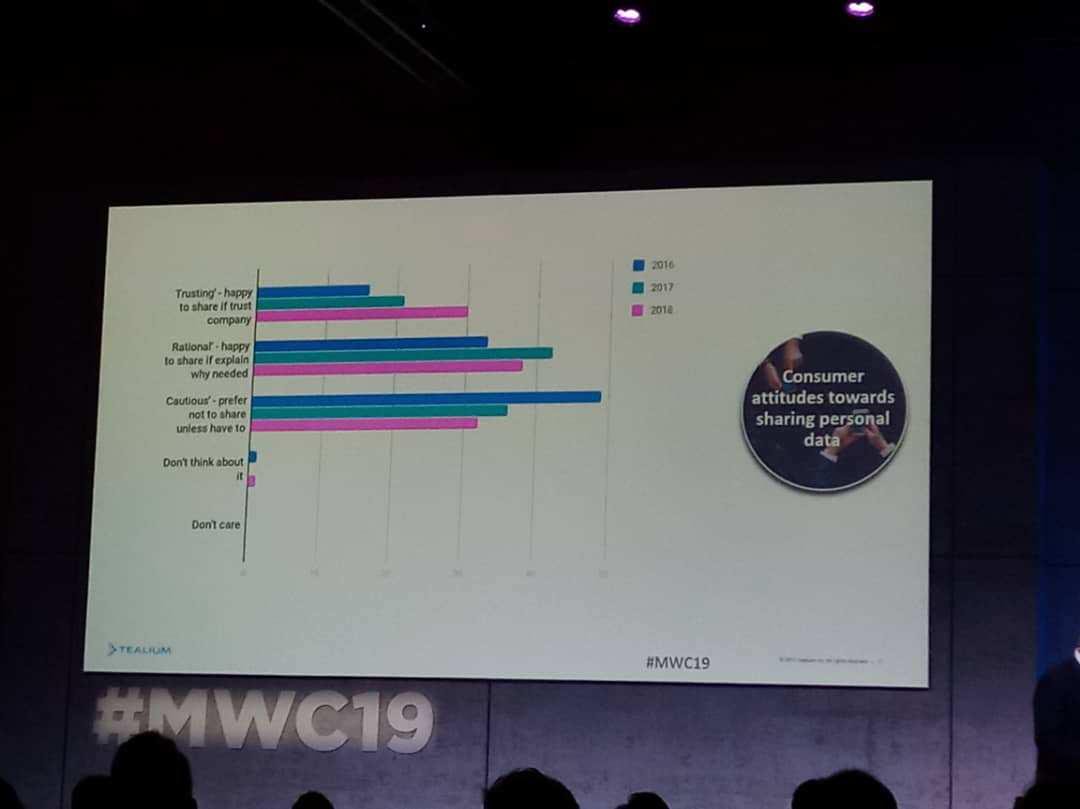 CODECSdp's tweet image. VP &amp;amp; MD of #Tealium, Lindsay McEwan, claims consumer attitude towards sharing personal data  is still at the core of defining customer behavior. @Issambekr  @EthiopiaPE #MWC19