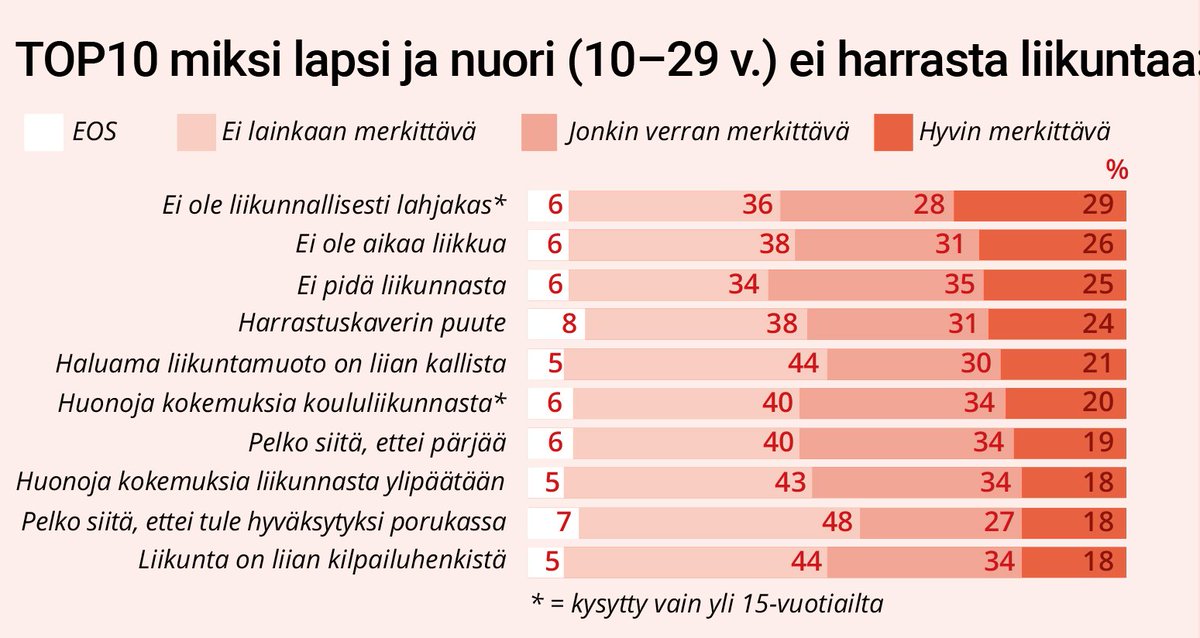 TOP10, miksi lapsi ja nuori ei harrasta liikuntaa. #vapaaaikatutkimus #lapset #nuoret #liikunta