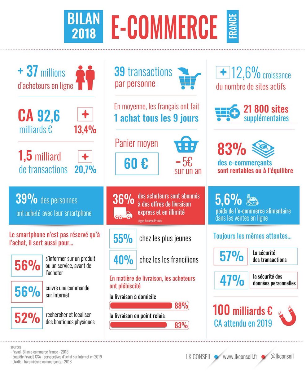 Bilan #Ecommerce : les 25 chiffres clés de l'année 2018 résumés en une #infographie ! Par le toujours très talentueux <a href="/LKConseil/">Kamel LEFAFTA</a> #MBADMB