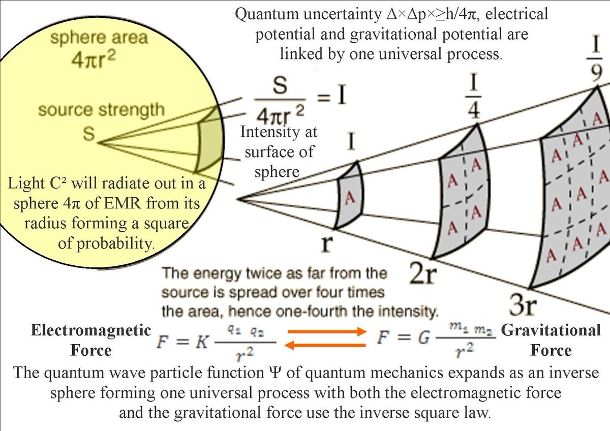 52) Now that's a problem! Can you imagine?All of science going in one direction--perhaps the WRONG diretion.It certainly would not be the first time the cabal has backed and promoted junk science, if E=MC2 is indeed incomplete or erroneous.Tesla's answer? Dynamic Gravity