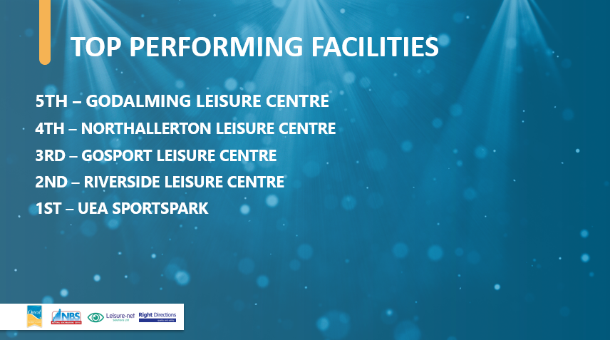 QuestInLeisure's tweet photo. Congratulations to the Top Performing Facility Managed Centres 2018 registered with Quest.

@SportsparkUEA @gosportlc @PlacesLeisure @HambletonDC https://t.co/NB3iNfeoqj