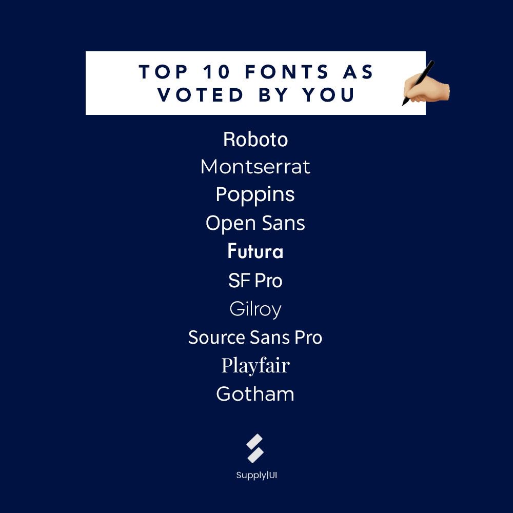 supplyuico's tweet photo. We asked...and you answered! Here are the top 10 fonts as voted by you! 😎 I found a few new favorites of my own, thanks guys!
 #ux #uiux #uidesign #uxdesign #uiinspiration #designinspiration  #appdesign #productdesign   #freefonts # #fontdesign https://t.co/YwgijeWvxm