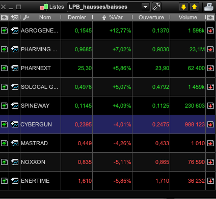 only1_mansa's tweet photo. Séance du 28/02/19
Hausse : #agrogeneration #pharming #pharnext #solocalgroup #spineway
Baisse : #enertime #noxxon #mastrad #cybergun
#bourse #trading #LPB https://t.co/HQN9UY9EyH