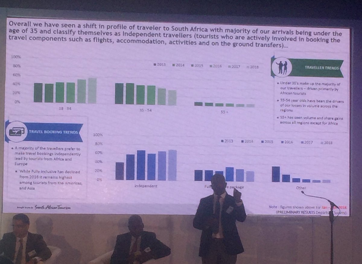 SirPrinceJHB's tweet image. @sisantshona just shared that there’s an overall shift in profile of traveler to South Africa,l with majority of arrivals being under the age of 35. #BARSA2019