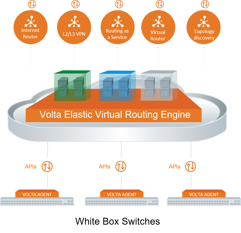 voltanetworks's tweet photo. Volta Networks Unveils Industry’s First Cloud-Native Routing Platform that Reduces Total Cost of Ownership 90% Compared to Legacy Routers. Read the press release here: https://t.co/UlSGEg8Ft0 https://t.co/FPLihkwbz8