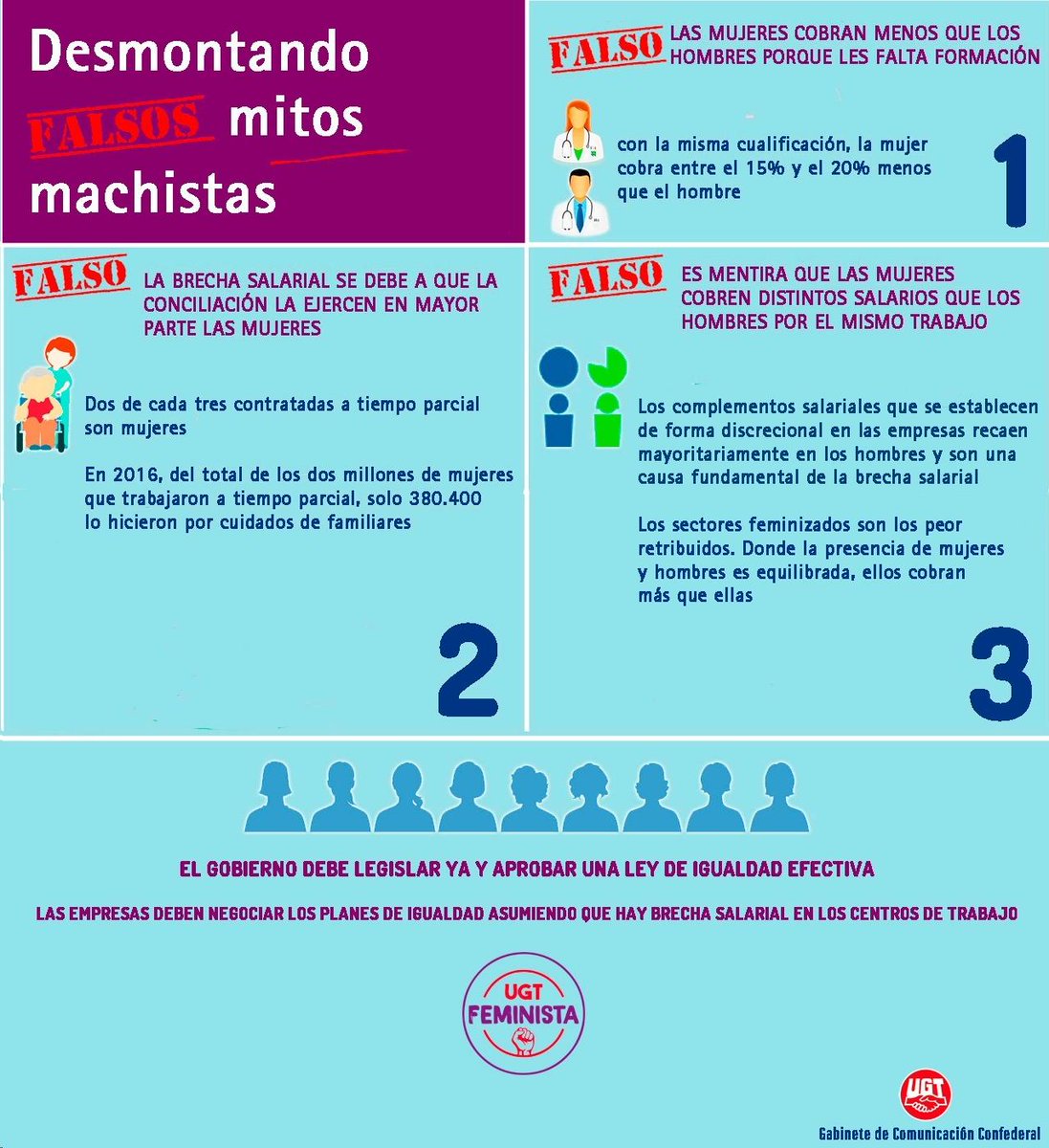Túnica Marty Fielding nicotina UGT Castilla y León on Twitter: "#8MYoParo ES FALSO que: Las mujeres cobran menos q los hombres pq les falta formación. La brecha salarial se debe a q la conciliación la ejercen Túnica Marty Fielding nicotina UGT Castilla y León on Twitter: "#8MYoParo ES FALSO que: Las mujeres cobran menos q los hombres pq les falta formación. La brecha salarial se debe a q la conciliación la ejercen
