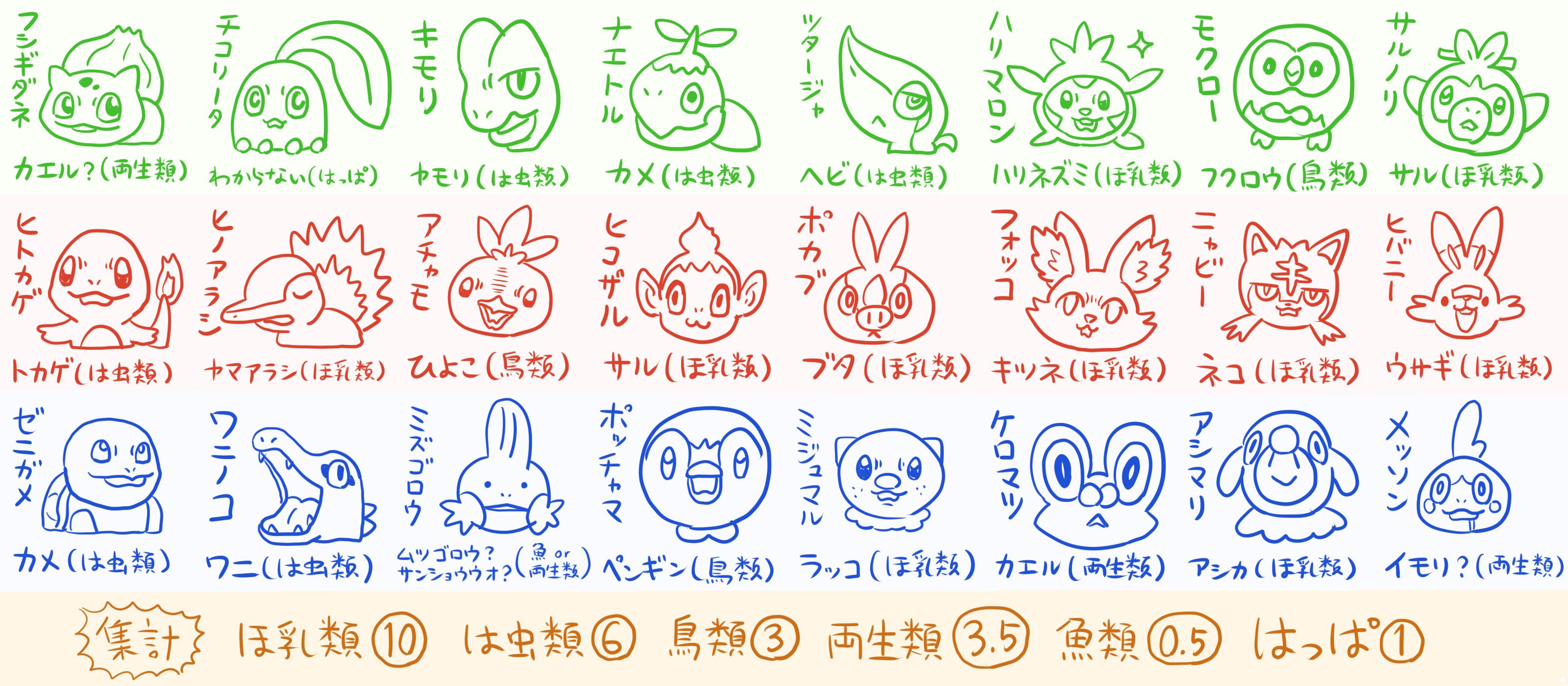 ぬまがさワタリ ポケモンで最初にもらえる３匹のモチーフ動物が何か 毎回けっこう気にしてるので 動物の世間的な ポピュラー感を測る目安になる 最新の御三家も入れて表を作ってみた ほ乳類が多いのは当然だが は虫類が意外と人気なのはモンスター感が