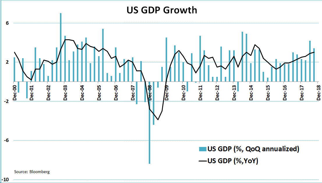 Us Gdp Growth Chart