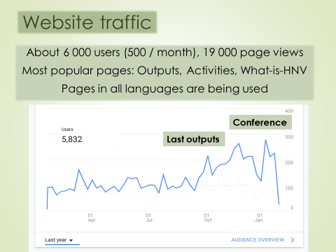 Our project website has been particularly praised for it's richness of #information. Have a look at its traffic! #HNV #sharingknowledge