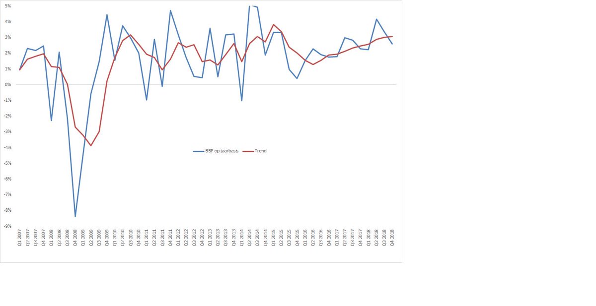 US economy: "still going strong" (t/m het vierde kwartaal tenminste).
