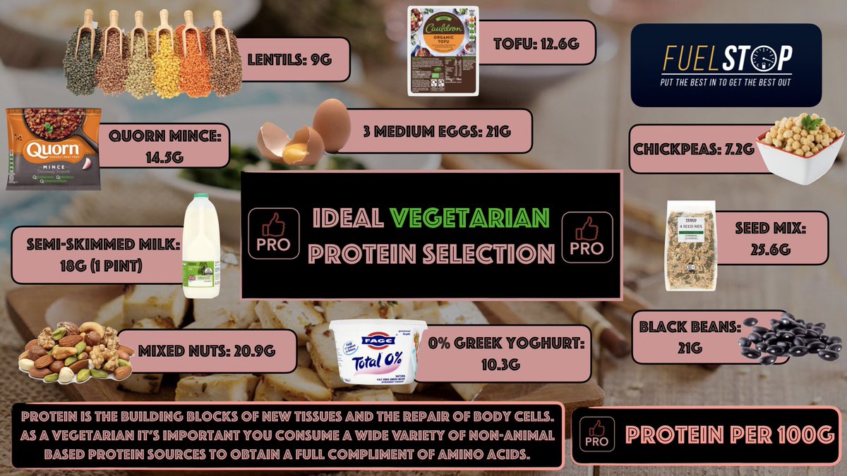 Vegetarian protein sources. #performancenutrition #sportsnutrition #nutrition #nutritionist #performance #sport #sports #food #foodquality #vegetarian #protein #vegetarianprotein #athlete #athletetraining #eliteathlete #elitesport #elite #teamsport #endurance #FuelStop #SENr