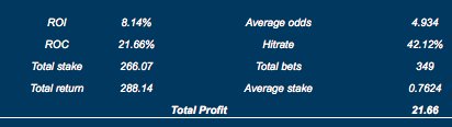 wizard_season's tweet photo. My detailed february stats tracked by @RasmusSF98 below 👇

Total profit: +21.66 pts
ROI: 8.14%

Most successful day: Saturday
Worst day: Wednesday

Detailed day by day stats below, achieved my target of 20pts this month so happy with that.

Let's have a cracking March folks 😘👊 https://t.co/LIljA9WRcU