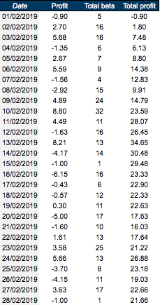 wizard_season's tweet photo. My detailed february stats tracked by @RasmusSF98 below 👇

Total profit: +21.66 pts
ROI: 8.14%

Most successful day: Saturday
Worst day: Wednesday

Detailed day by day stats below, achieved my target of 20pts this month so happy with that.

Let's have a cracking March folks 😘👊 https://t.co/LIljA9WRcU