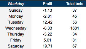 My detailed february stats tracked by <a href="/RasmusSF98/">Rasmus</a> below 👇

Total profit: +21.66 pts
ROI: 8.14%

Most successful day: Saturday
Worst day: Wednesday

Detailed day by day stats below, achieved my target of 20pts this month so happy with that.

Let's have a cracking March folks 😘👊